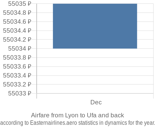 Airfare from Lyon to Ufa prices