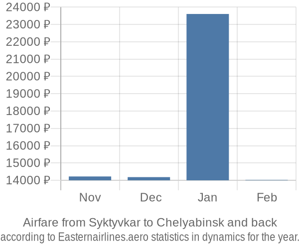 Airfare from Syktyvkar to Chelyabinsk prices