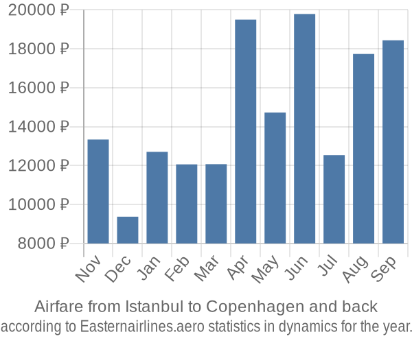 Airfare from Istanbul to Copenhagen prices