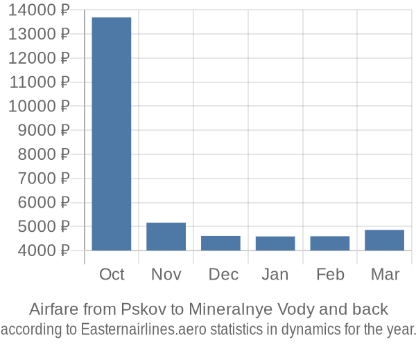 Airfare from Pskov to Mineralnye Vody prices