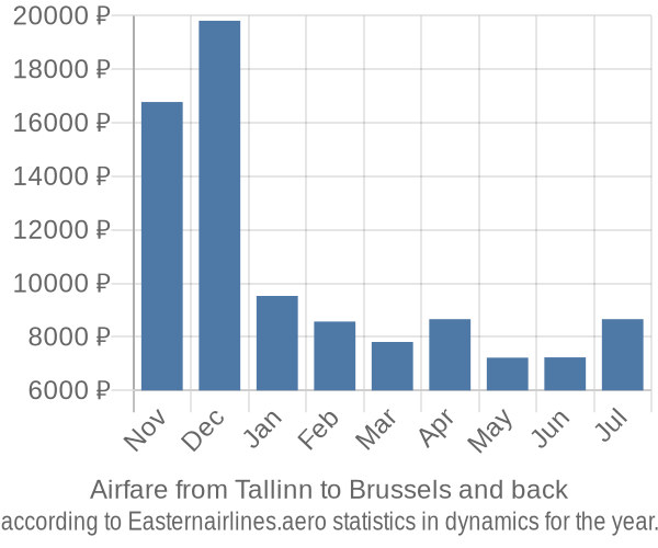 Airfare from Tallinn to Brussels prices