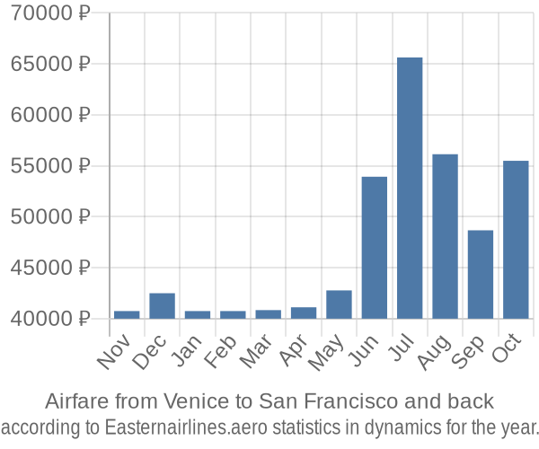 Airfare from Venice to San Francisco prices