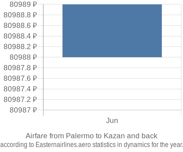 Airfare from Palermo to Kazan prices