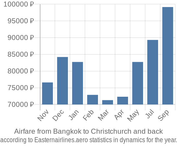 Airfare from Bangkok to Christchurch prices