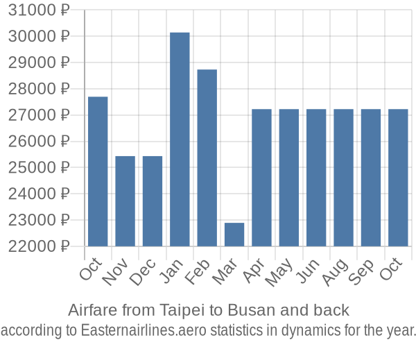 Airfare from Taipei to Busan prices