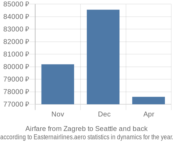Airfare from Zagreb to Seattle prices