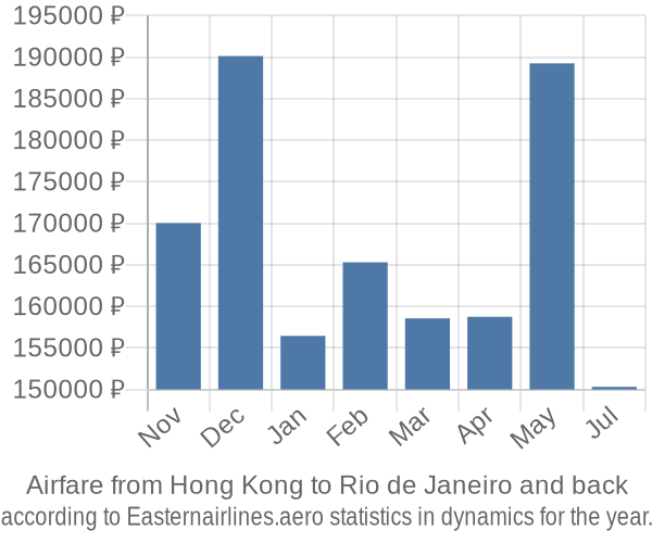 Airfare from Hong Kong to Rio de Janeiro prices