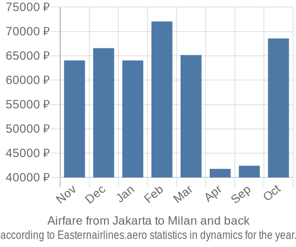 Airfare from Jakarta to Milan prices