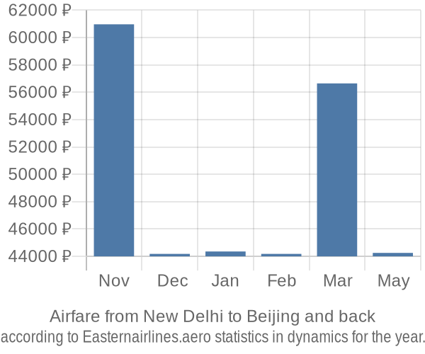 Airfare from New Delhi to Beijing prices