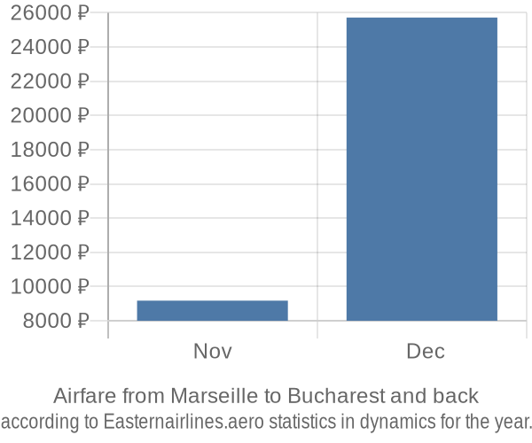 Airfare from Marseille to Bucharest prices