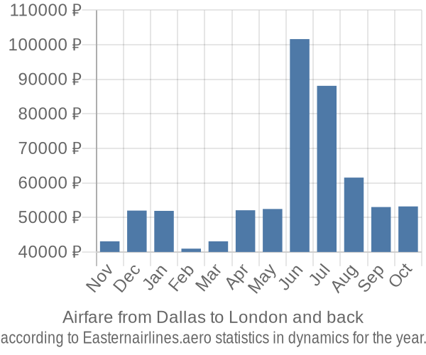 Airfare from Dallas to London prices