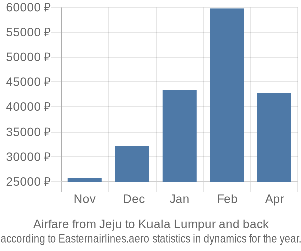 Airfare from Jeju to Kuala Lumpur prices