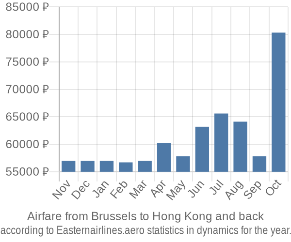 Airfare from Brussels to Hong Kong prices