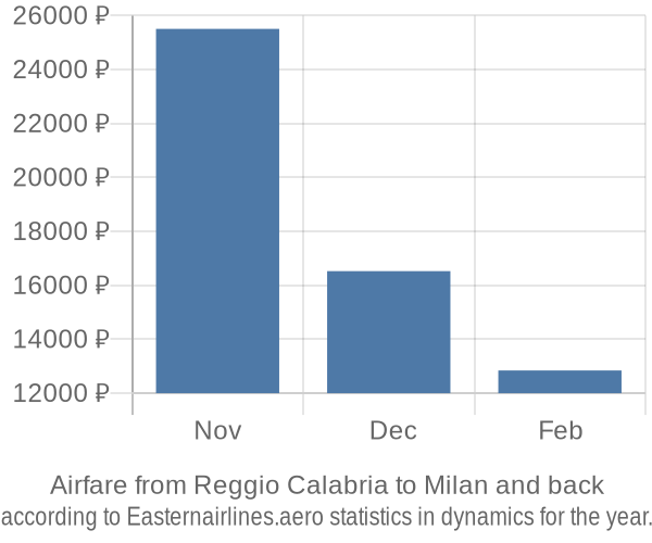 Airfare from Reggio Calabria to Milan prices