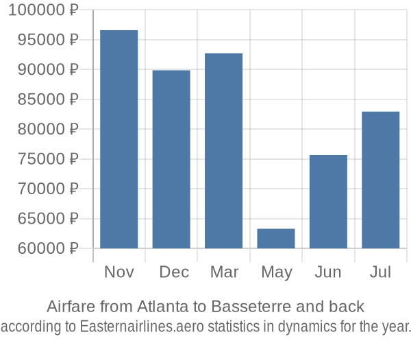 Airfare from Atlanta to Basseterre prices