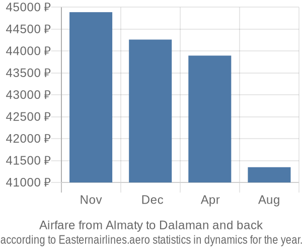 Airfare from Almaty to Dalaman prices