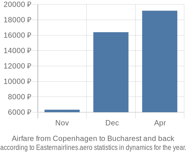 Airfare from Copenhagen to Bucharest prices