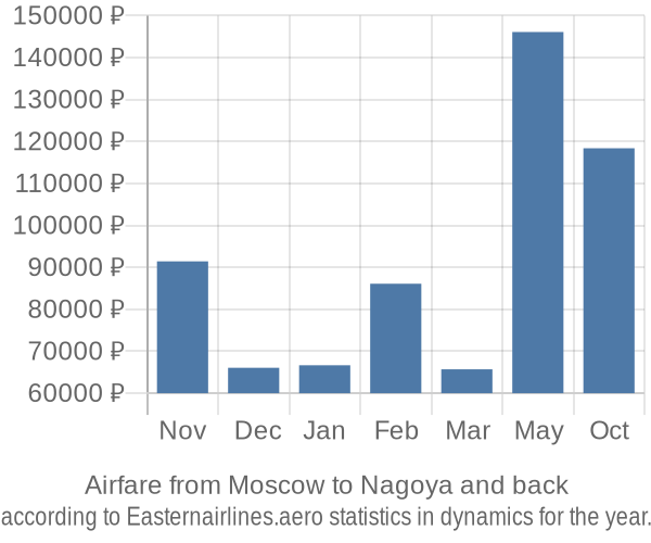 Airfare from Moscow to Nagoya prices