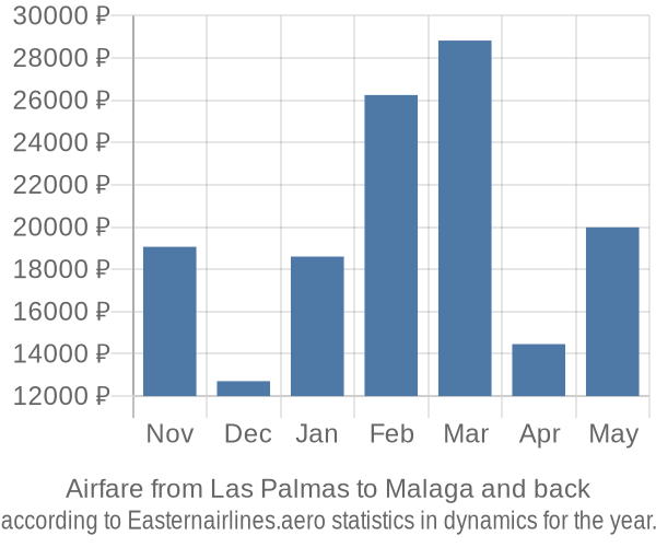 Airfare from Las Palmas to Malaga prices