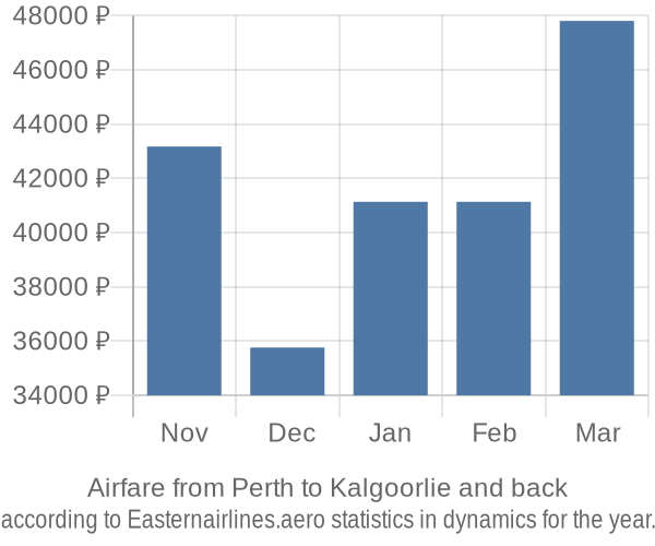 Airfare from Perth to Kalgoorlie prices