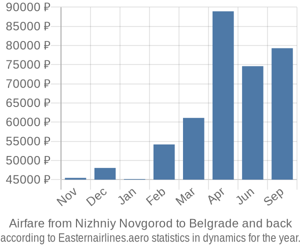 Airfare from Nizhniy Novgorod to Belgrade prices