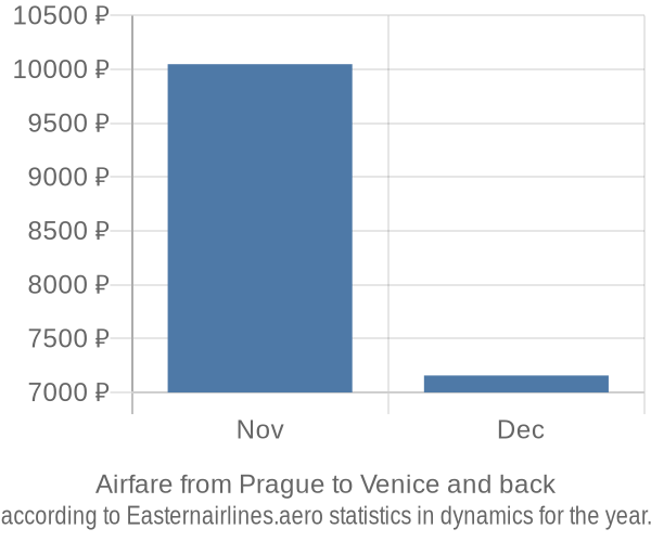 Airfare from Prague to Venice prices