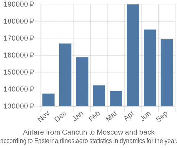 Airfare from Cancun to Moscow prices