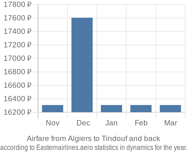 Airfare from Algiers to Tindouf prices