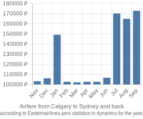 Airfare from Calgary to Sydney prices