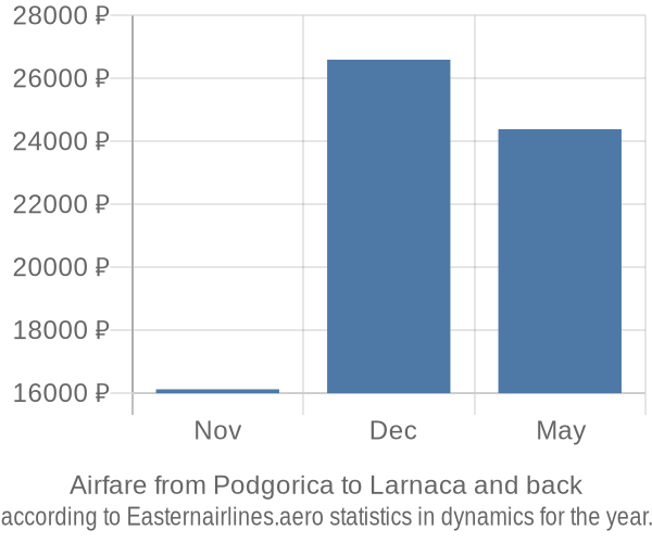 Airfare from Podgorica to Larnaca prices