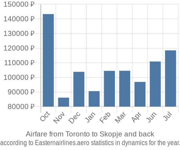 Airfare from Toronto to Skopje prices