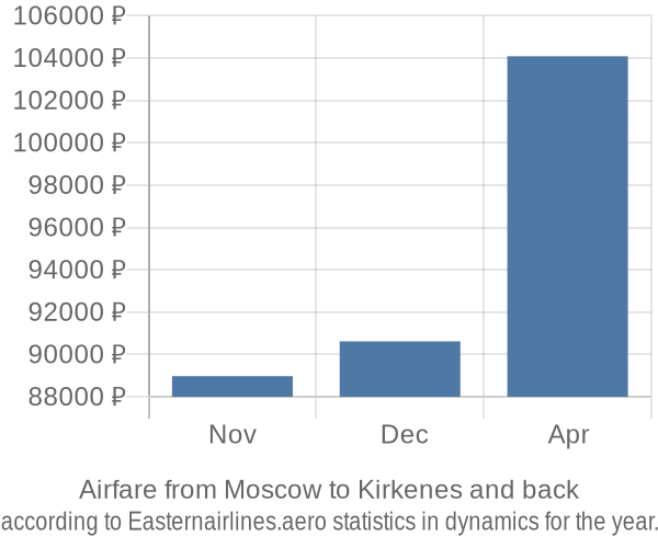 Airfare from Moscow to Kirkenes prices