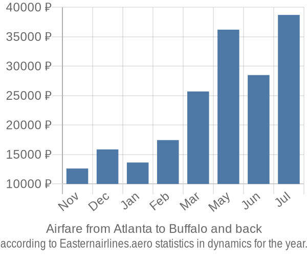 Airfare from Atlanta to Buffalo prices