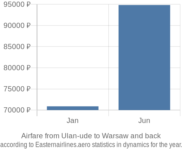 Airfare from Ulan-ude to Warsaw prices