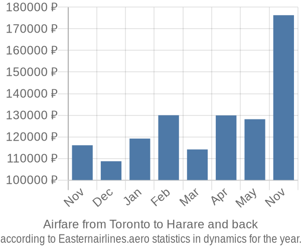 Airfare from Toronto to Harare prices