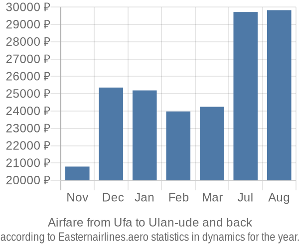 Airfare from Ufa to Ulan-ude prices