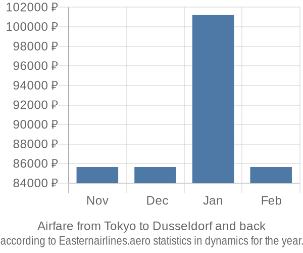 Airfare from Tokyo to Dusseldorf prices