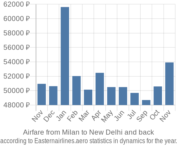 Airfare from Milan to New Delhi prices