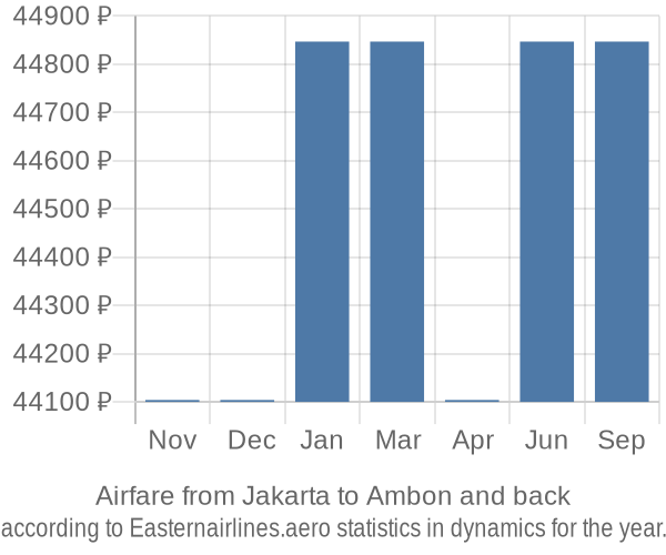 Airfare from Jakarta to Ambon prices