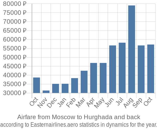 Airfare from Moscow to Hurghada prices