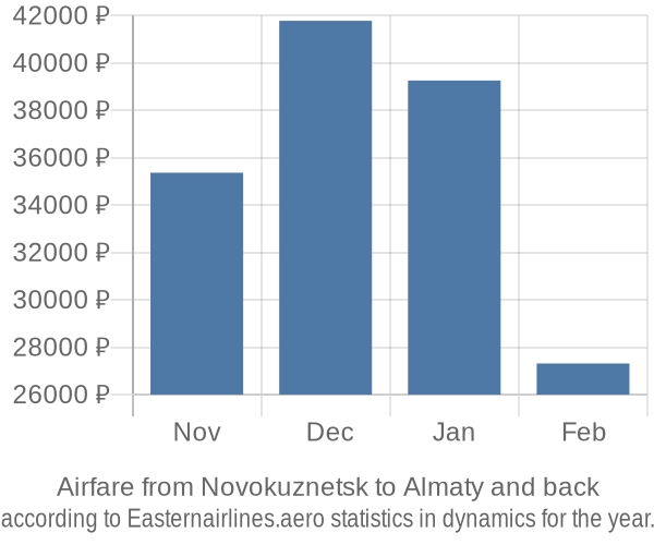 Airfare from Novokuznetsk to Almaty prices