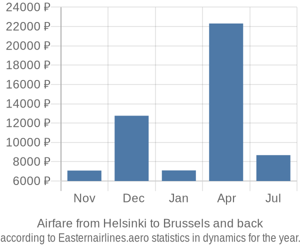 Airfare from Helsinki to Brussels prices