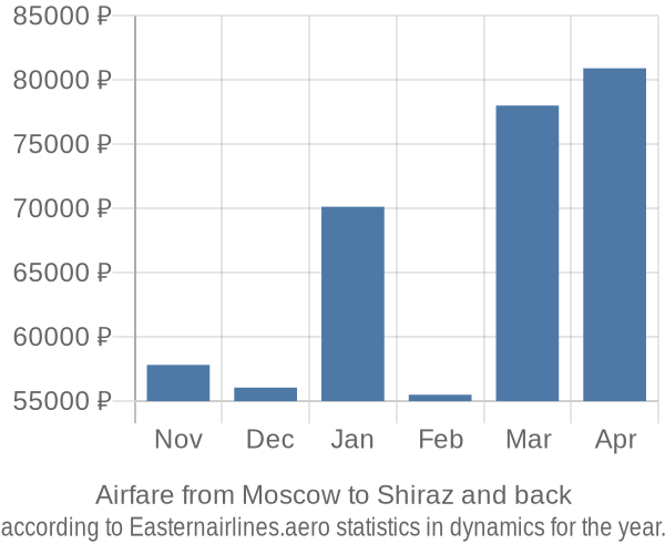 Airfare from Moscow to Shiraz prices
