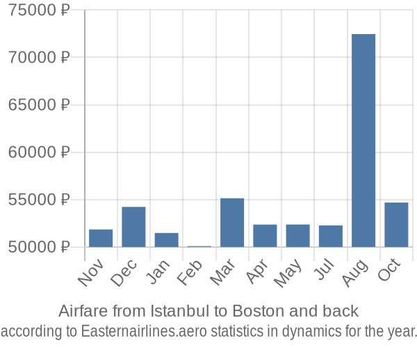 Airfare from Istanbul to Boston prices