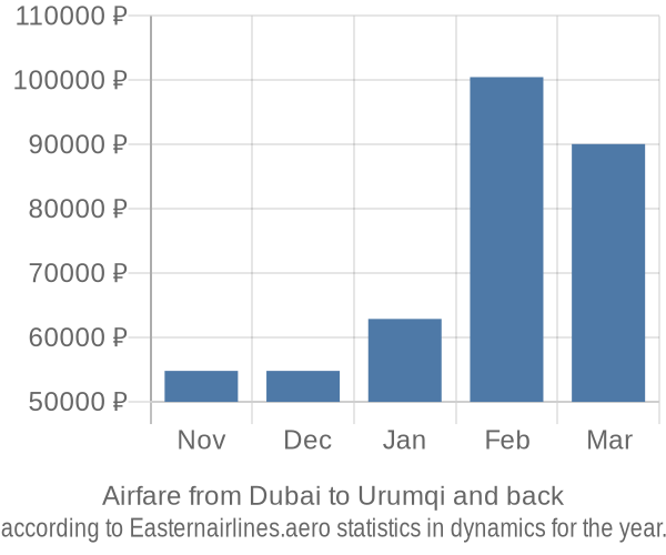 Airfare from Dubai to Urumqi prices