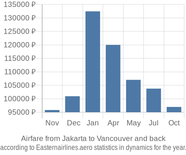 Airfare from Jakarta to Vancouver prices