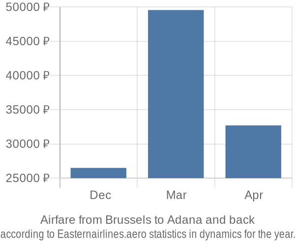 Airfare from Brussels to Adana prices