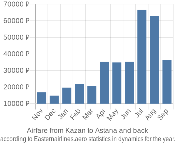 Airfare from Kazan to Astana prices