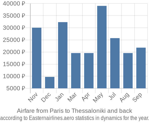 Airfare from Paris to Thessaloniki prices