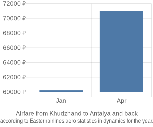 Airfare from Khudzhand to Antalya prices